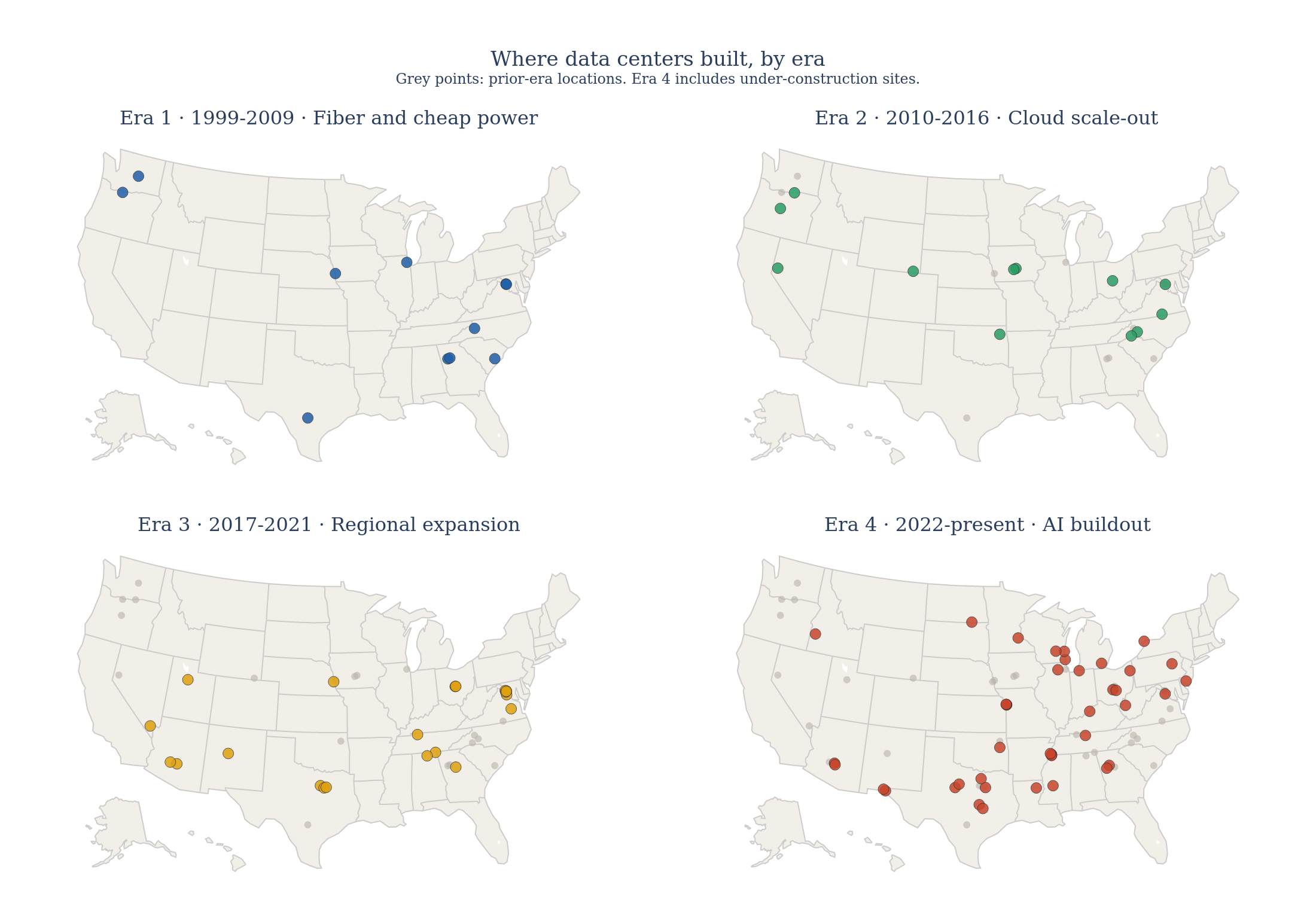 Data center siting by era, 1999–present. Grey points show prior-era locations for geographic context. Era 4 spreads across twenty-three states, with no single region dominant the way earlier eras clustered.