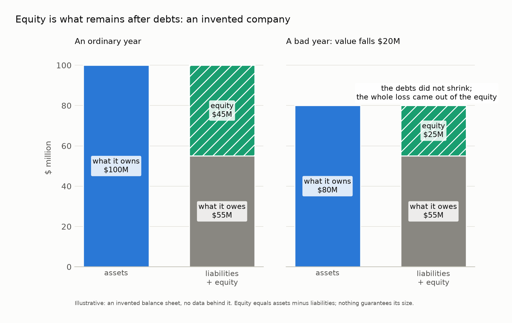 A company’s balance sheet drawn as two bars, assets against liabilities plus equity, and the same bars in a bad year with the loss absorbed entirely by the equity