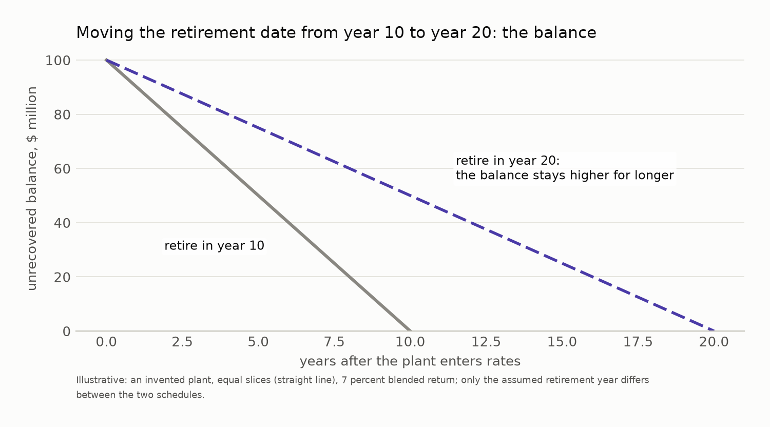 The same invented plant recovered over ten years and over twenty: the longer schedule’s balance staying higher for longer