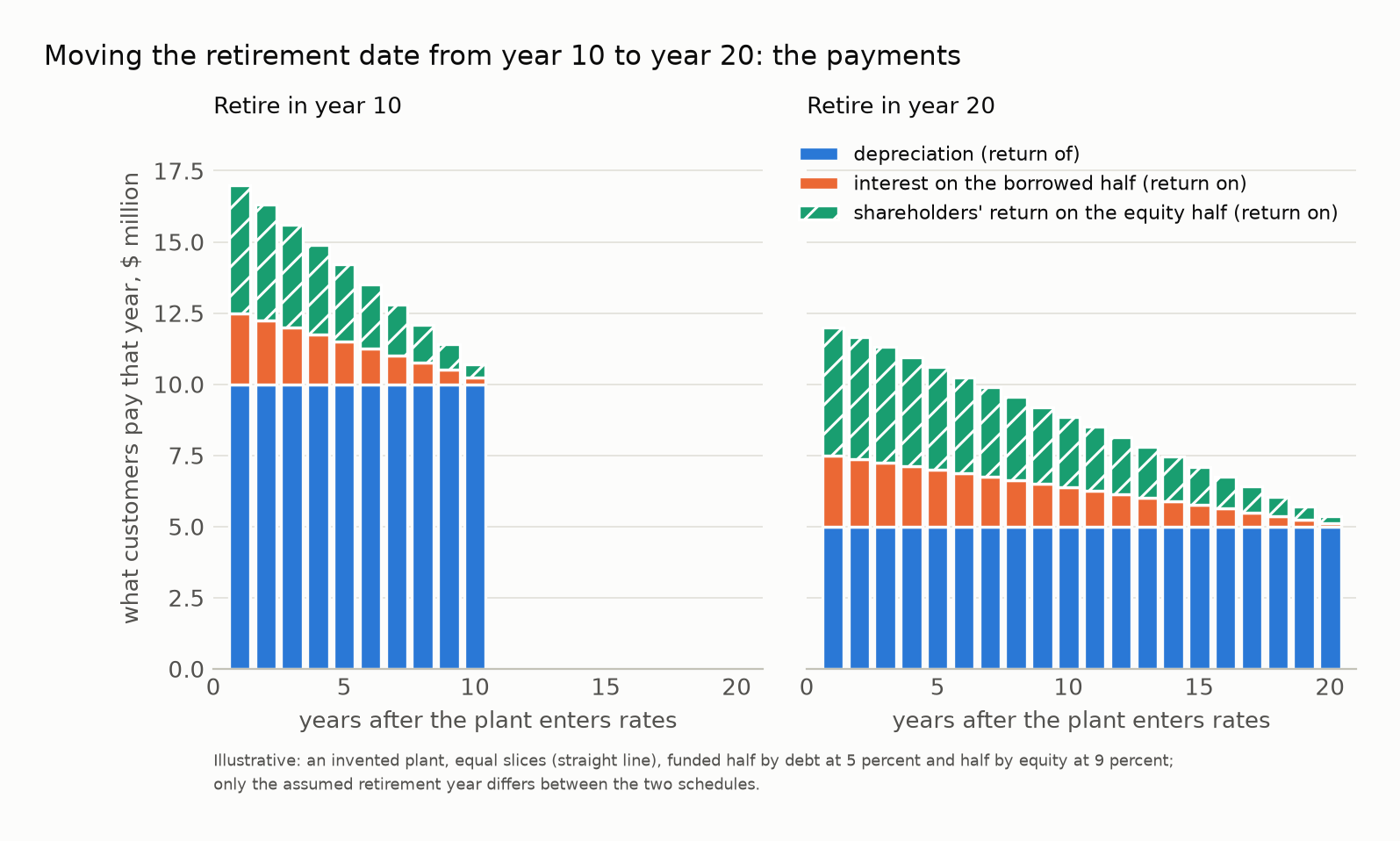 What customers pay each year for the same invented plant, two panels, retired in year ten and in year twenty, each year’s bar split into depreciation, interest, and the shareholders’ return: the longer schedule’s payments smaller, and ten more years of them