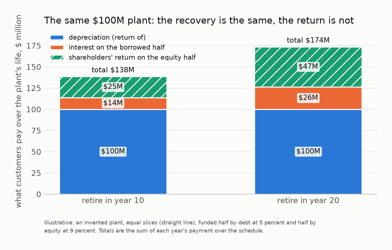 What customers pay in total for the same invented plant retired in year ten and in year twenty: depreciation of $100 million in both, with the interest and the shareholders’ return roughly doubling under the longer schedule