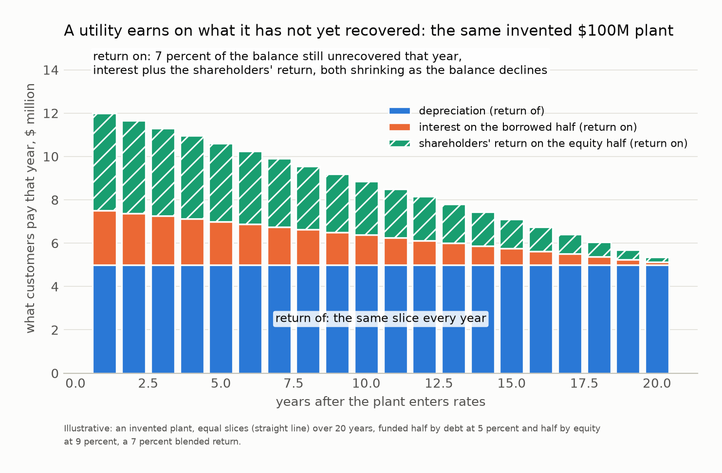 Each year’s payment for the same invented plant, split into a flat depreciation slice, a shrinking interest slice on the borrowed half, and a shrinking shareholders’ return on the equity half