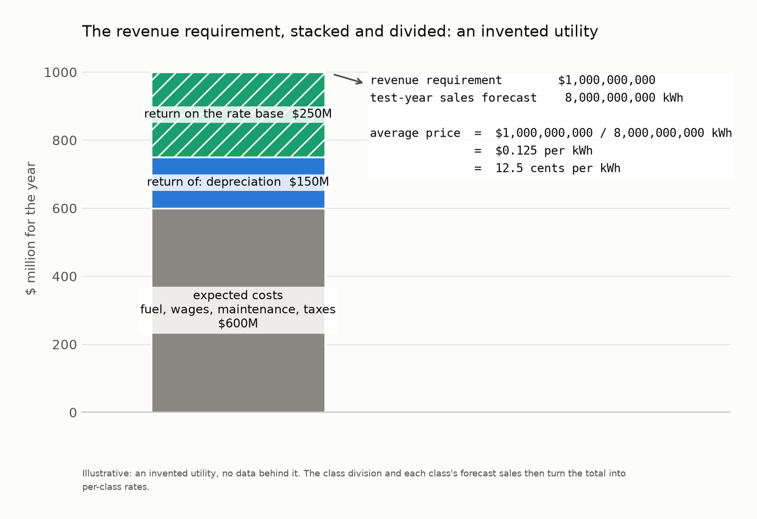 The revenue requirement drawn as a stacked bar of expected costs, depreciation, and return, then divided by the test-year sales forecast into an average price per kilowatt-hour