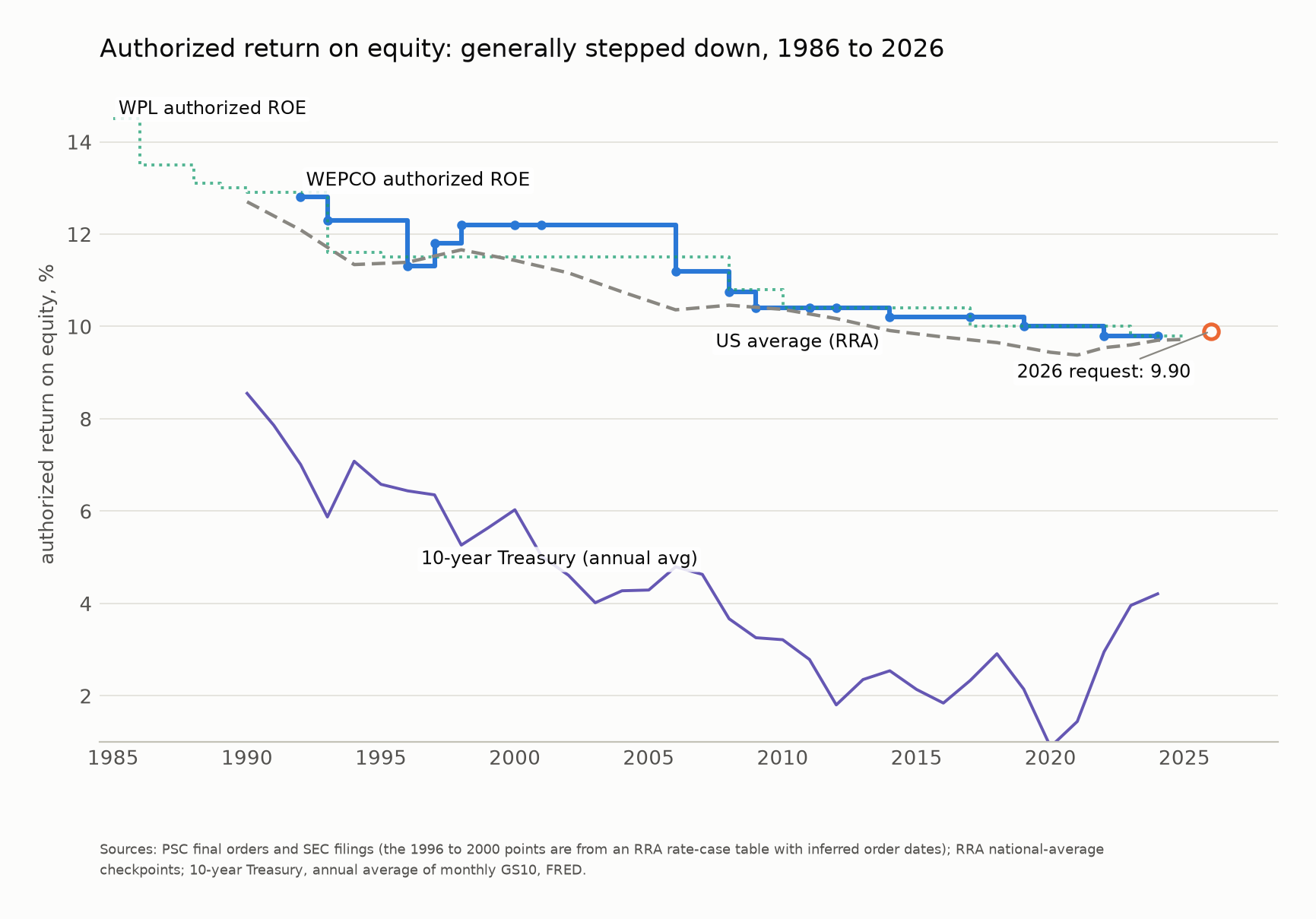 Authorized return on equity at We Energies and Wisconsin Power and Light against the national average and the 10-year Treasury, 1986 to 2026, with the current 9.90 percent request marked