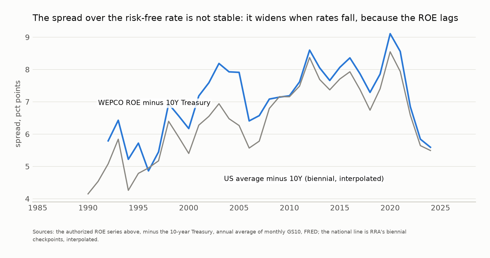 The authorized return on equity minus the 10-year Treasury yield, for We Energies and the national average, 1990 to 2024