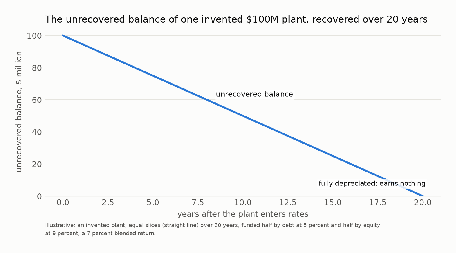 An invented $100 million plant recovered over twenty years: the unrecovered balance declining in a straight line to zero